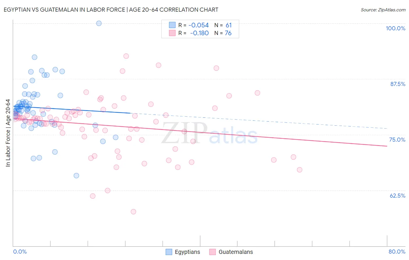 Egyptian vs Guatemalan In Labor Force | Age 20-64