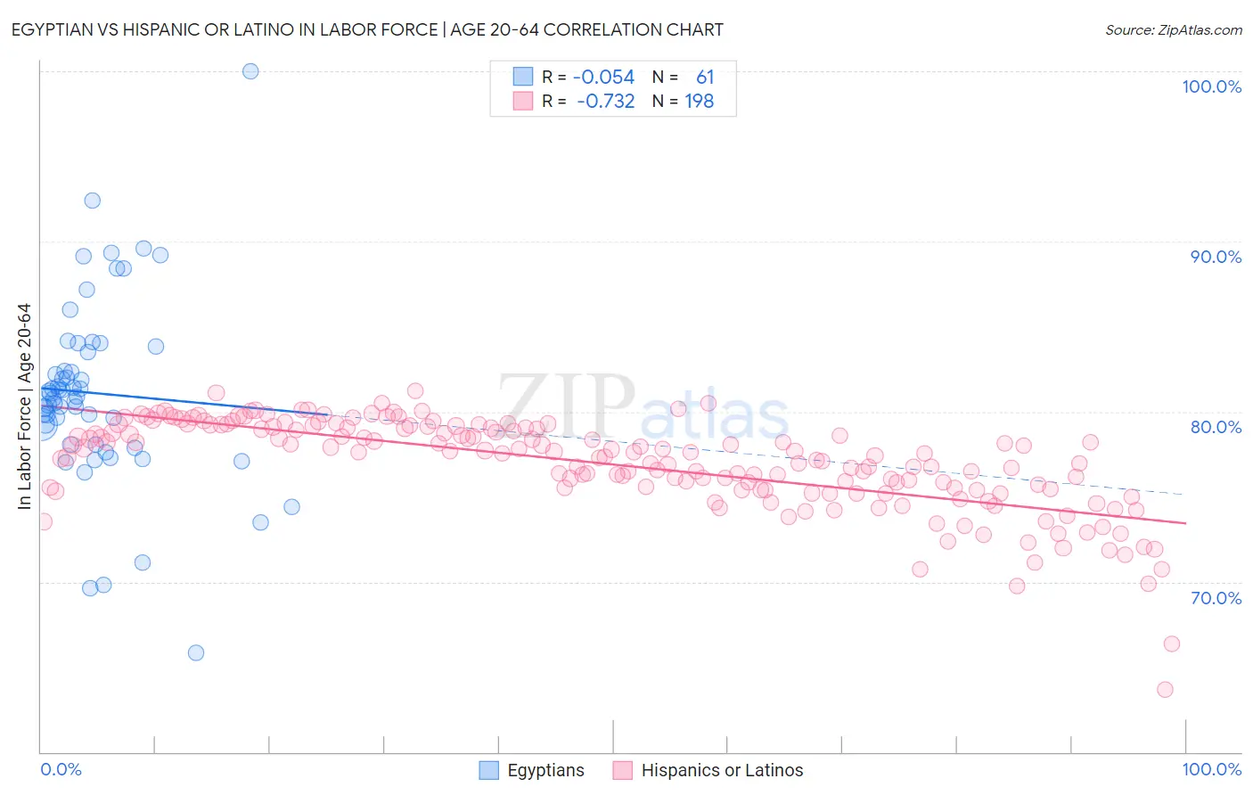 Egyptian vs Hispanic or Latino In Labor Force | Age 20-64