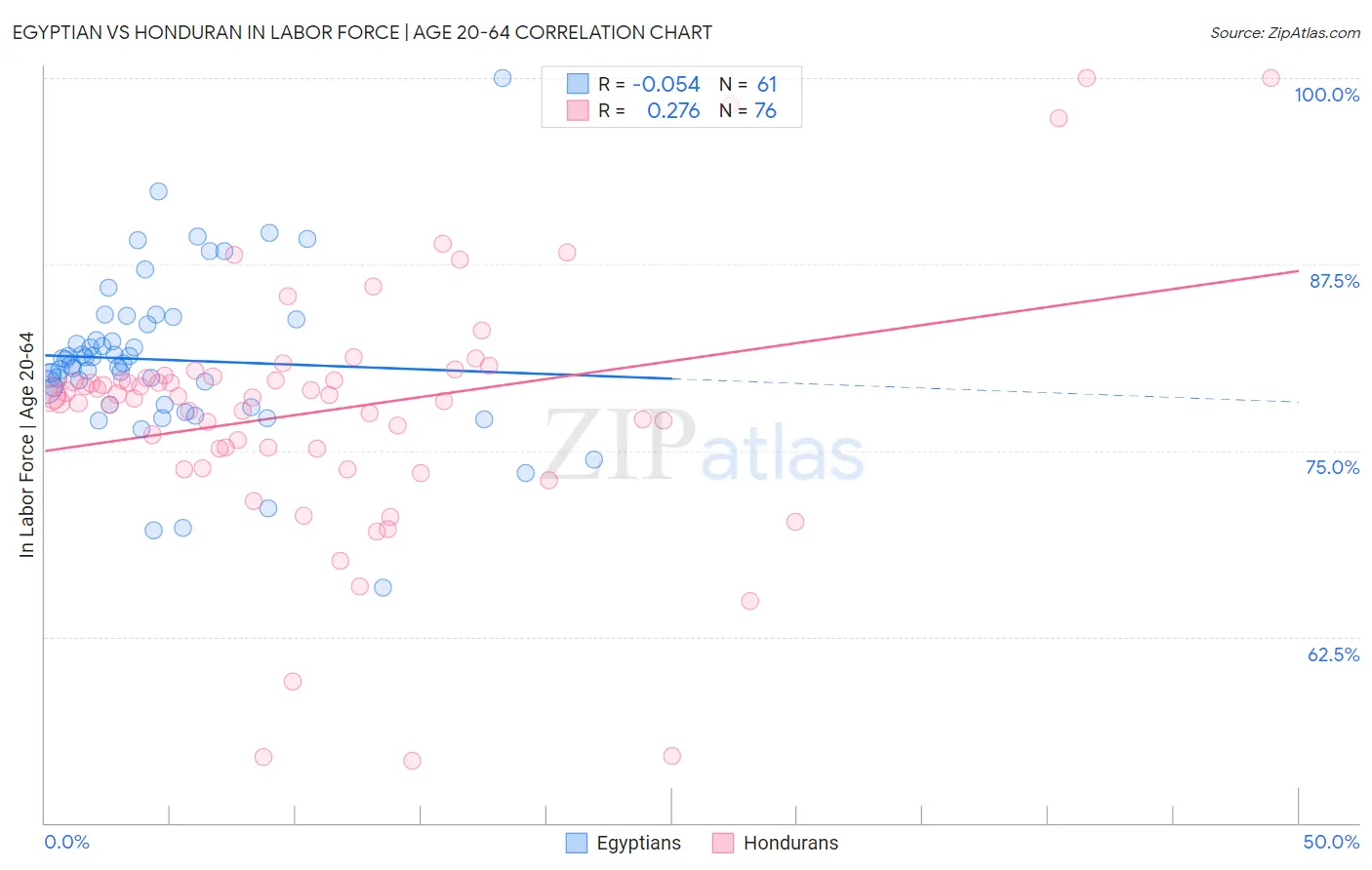 Egyptian vs Honduran In Labor Force | Age 20-64