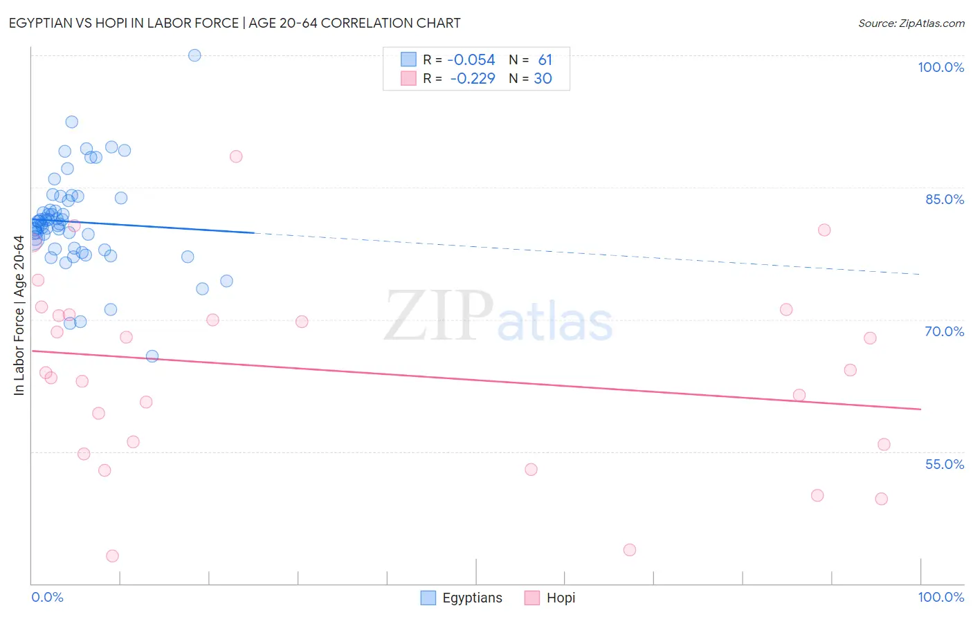 Egyptian vs Hopi In Labor Force | Age 20-64