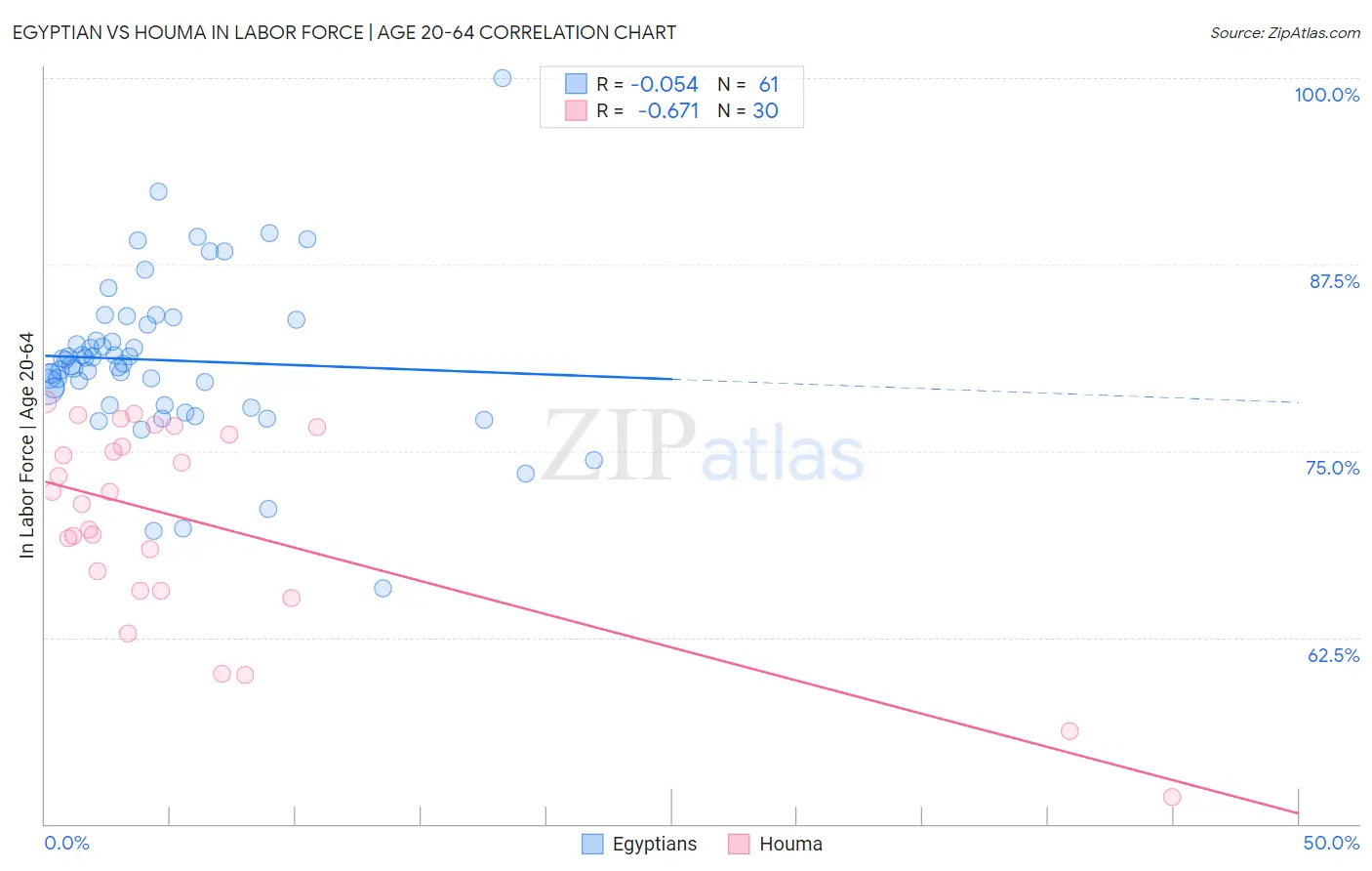 Egyptian vs Houma In Labor Force | Age 20-64