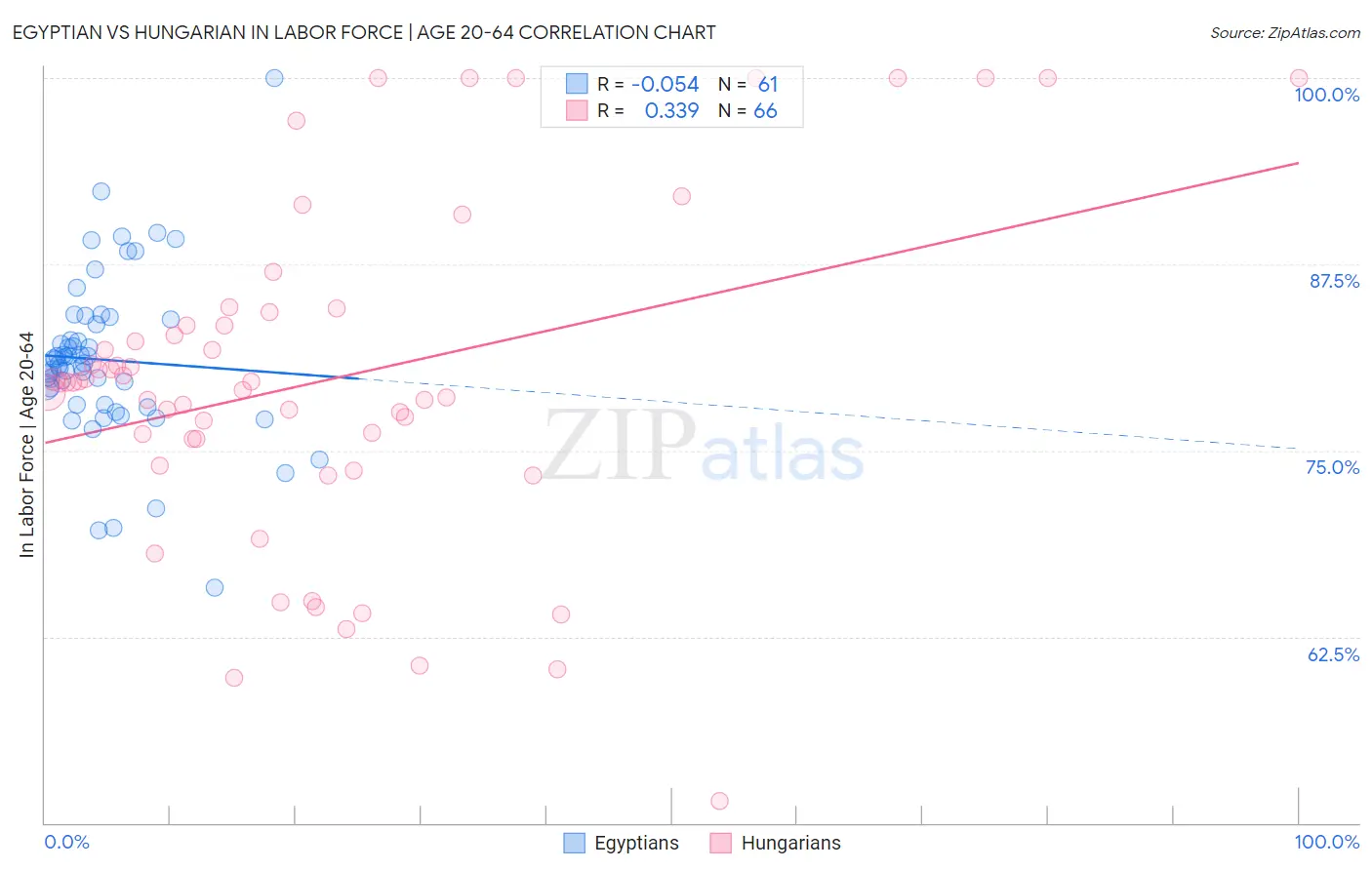Egyptian vs Hungarian In Labor Force | Age 20-64