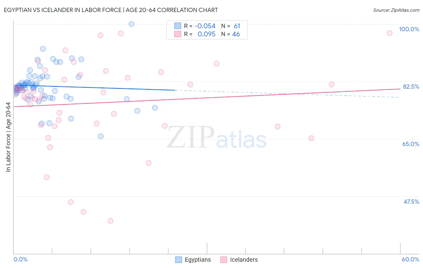 Egyptian vs Icelander In Labor Force | Age 20-64