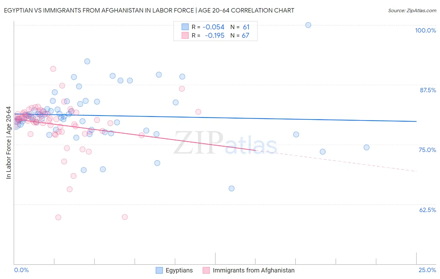 Egyptian vs Immigrants from Afghanistan In Labor Force | Age 20-64