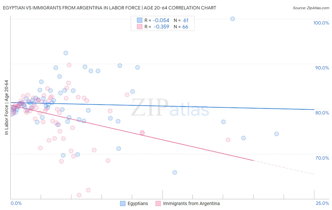 Egyptian vs Immigrants from Argentina In Labor Force | Age 20-64