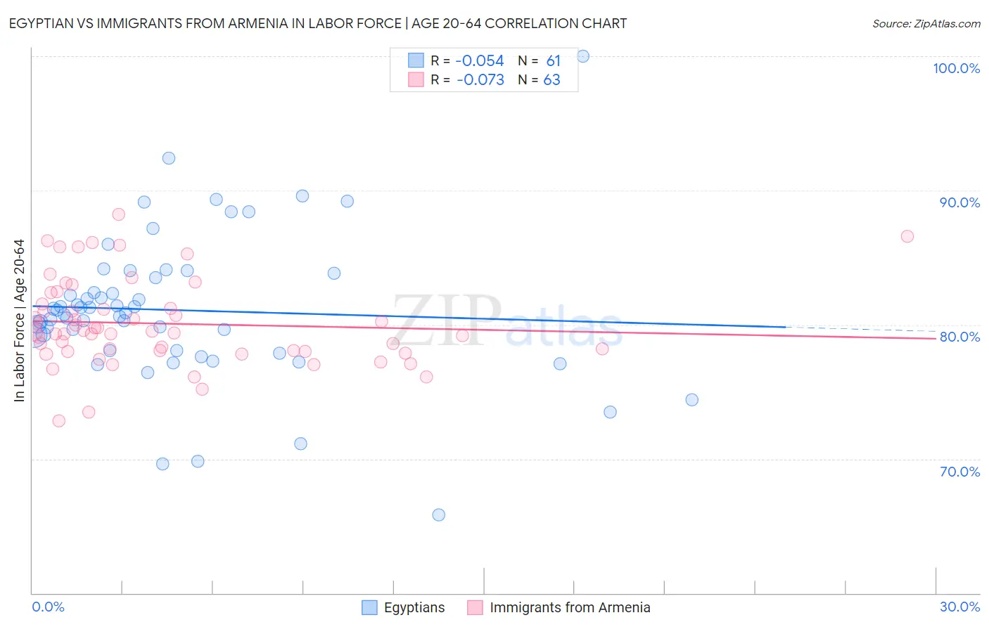 Egyptian vs Immigrants from Armenia In Labor Force | Age 20-64