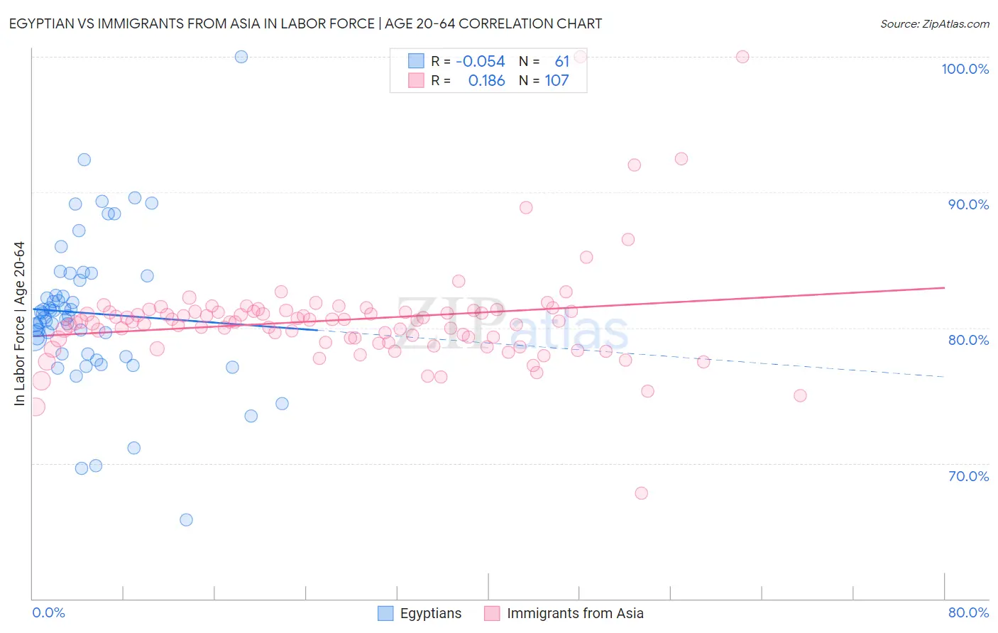 Egyptian vs Immigrants from Asia In Labor Force | Age 20-64