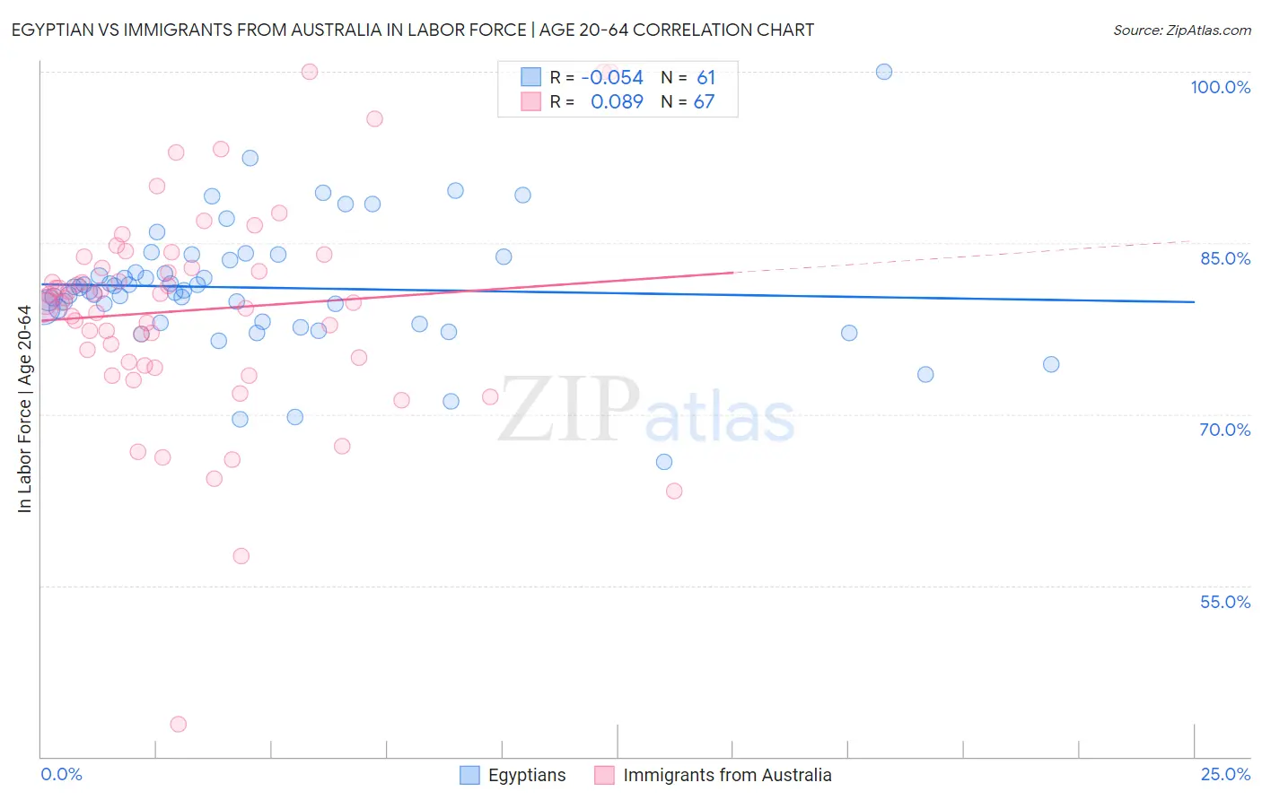 Egyptian vs Immigrants from Australia In Labor Force | Age 20-64