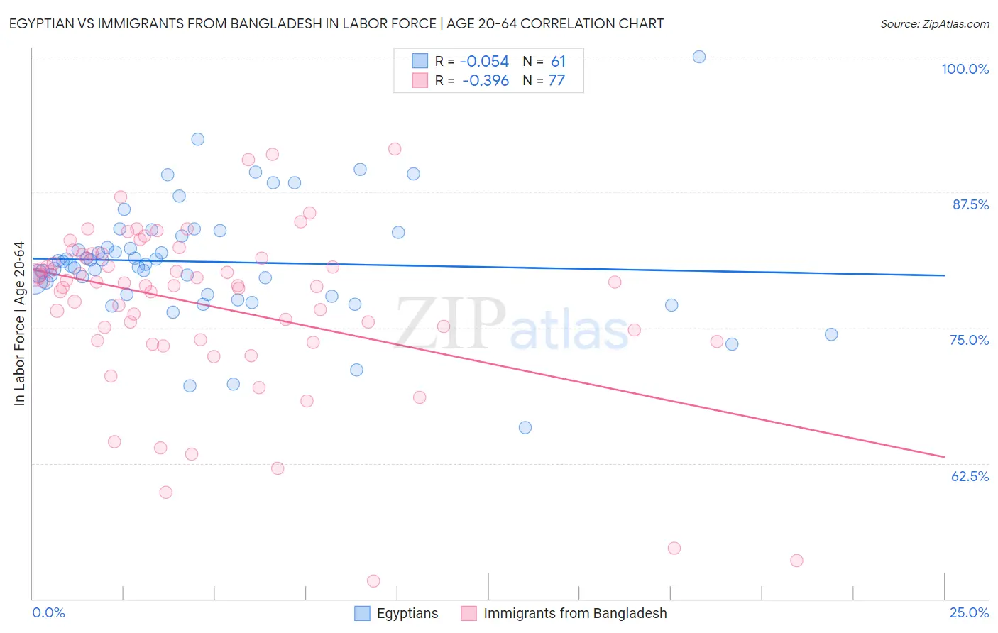 Egyptian vs Immigrants from Bangladesh In Labor Force | Age 20-64