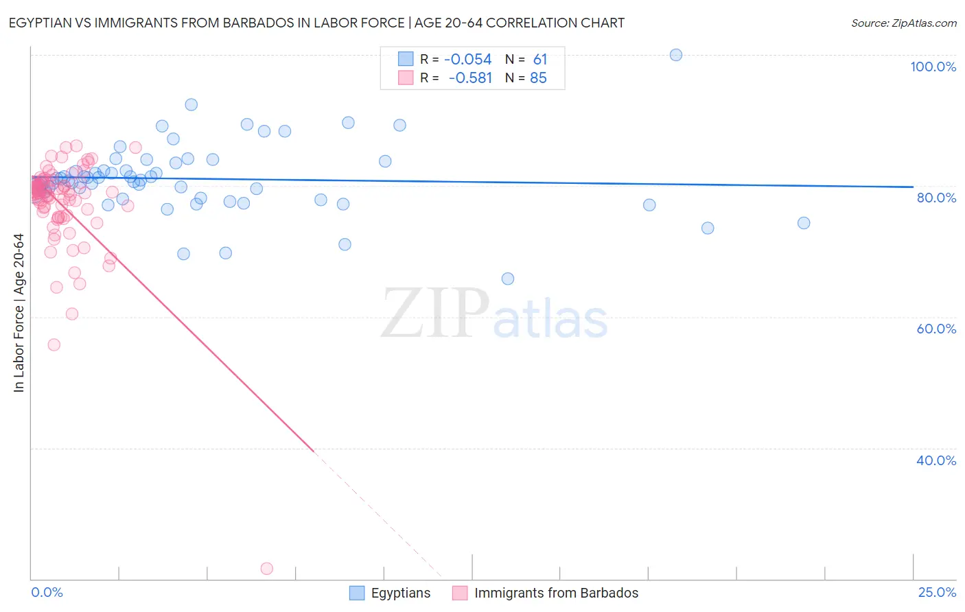 Egyptian vs Immigrants from Barbados In Labor Force | Age 20-64