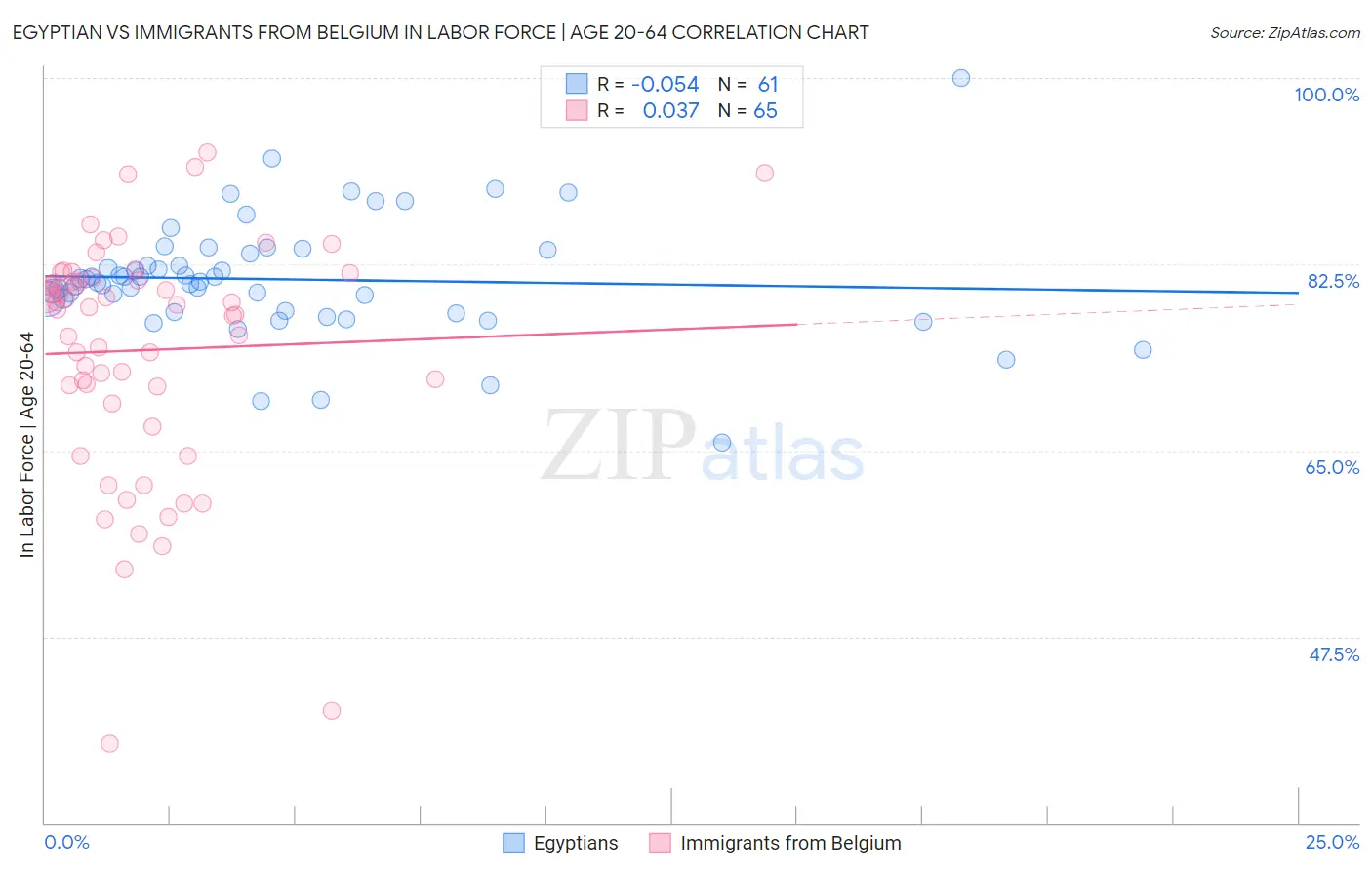 Egyptian vs Immigrants from Belgium In Labor Force | Age 20-64