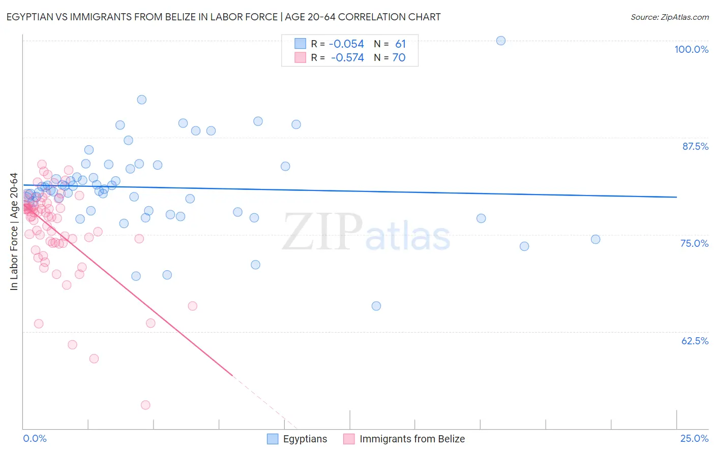 Egyptian vs Immigrants from Belize In Labor Force | Age 20-64