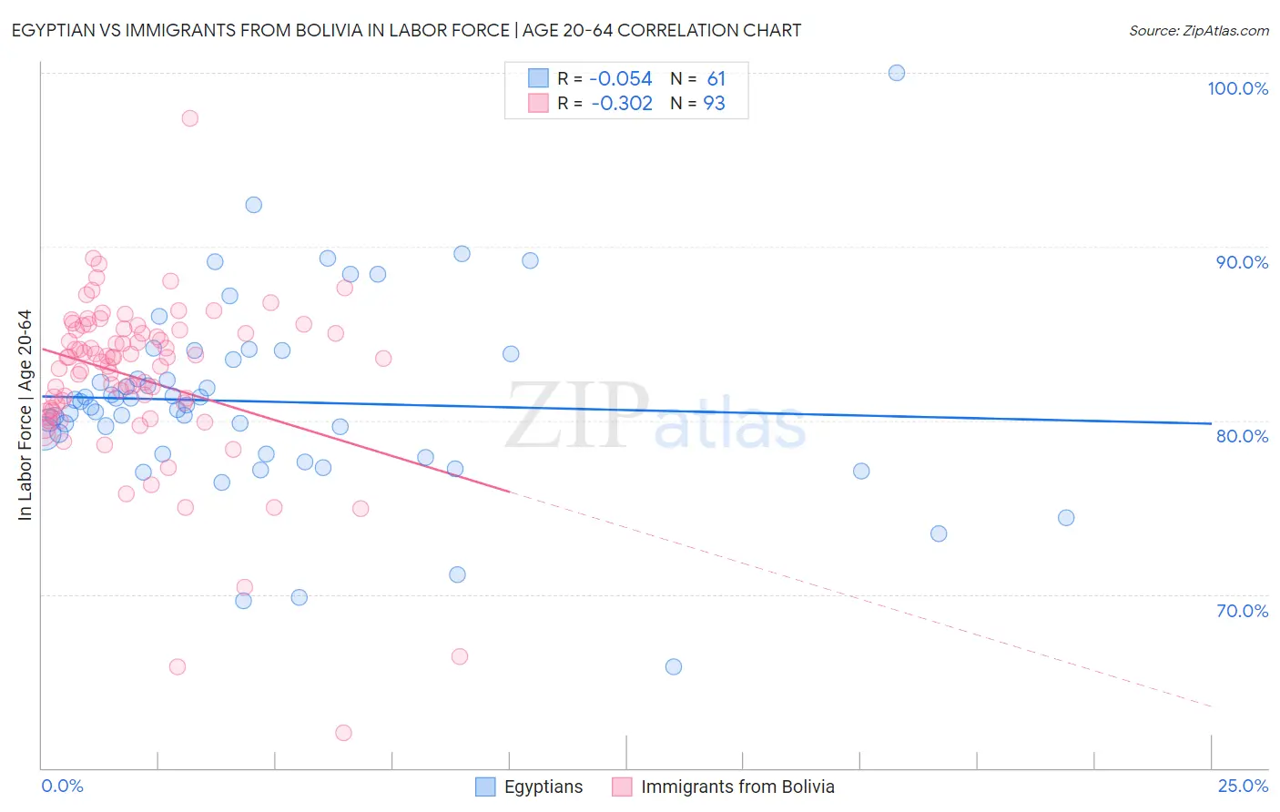 Egyptian vs Immigrants from Bolivia In Labor Force | Age 20-64
