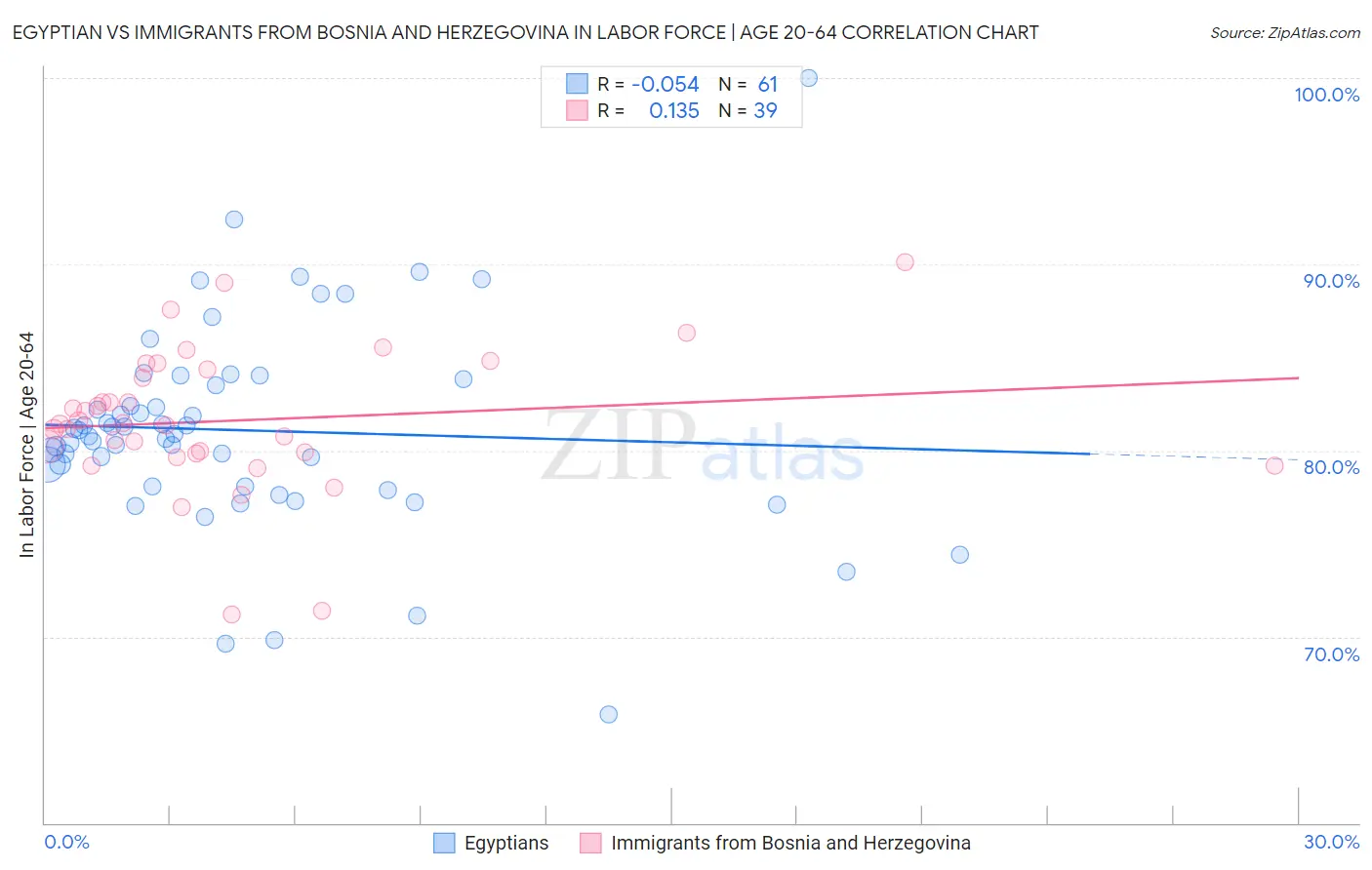 Egyptian vs Immigrants from Bosnia and Herzegovina In Labor Force | Age 20-64