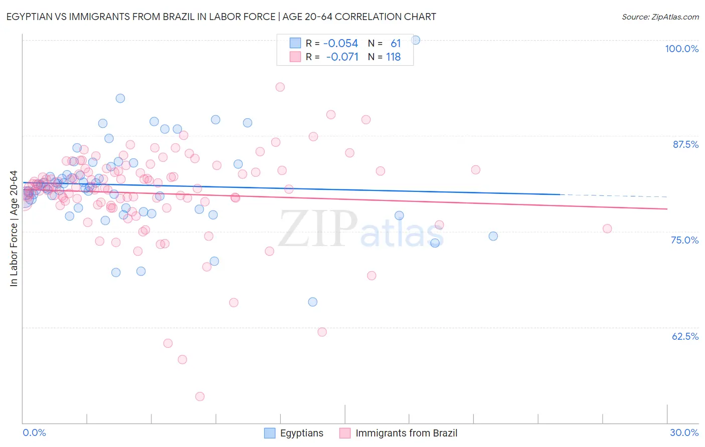 Egyptian vs Immigrants from Brazil In Labor Force | Age 20-64