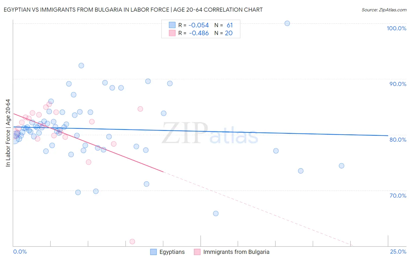 Egyptian vs Immigrants from Bulgaria In Labor Force | Age 20-64