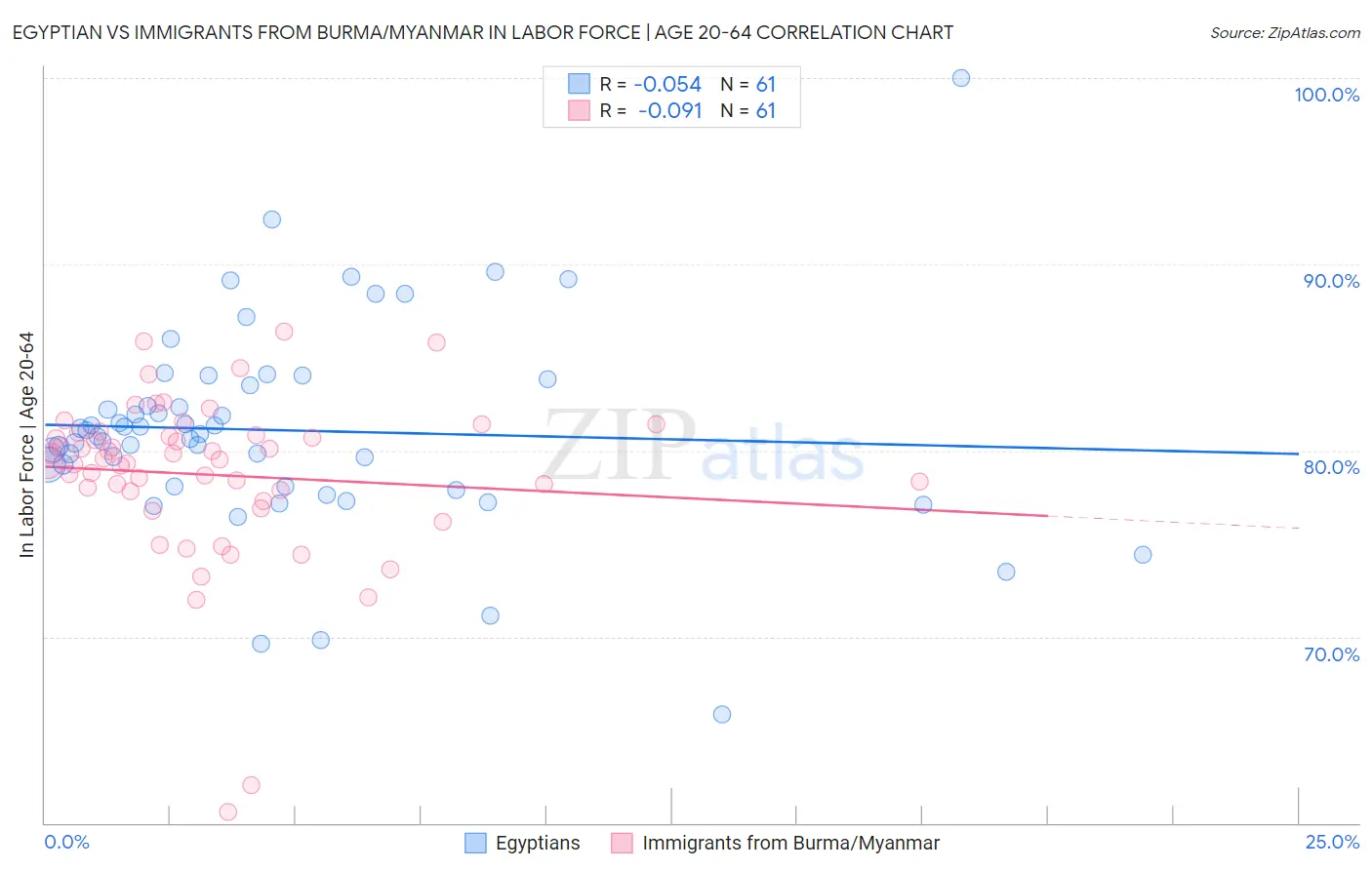 Egyptian vs Immigrants from Burma/Myanmar In Labor Force | Age 20-64