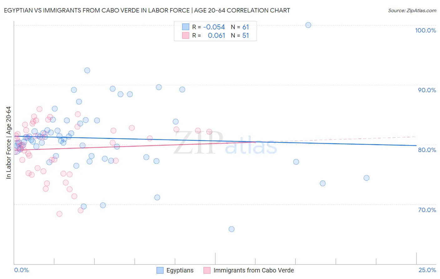 Egyptian vs Immigrants from Cabo Verde In Labor Force | Age 20-64