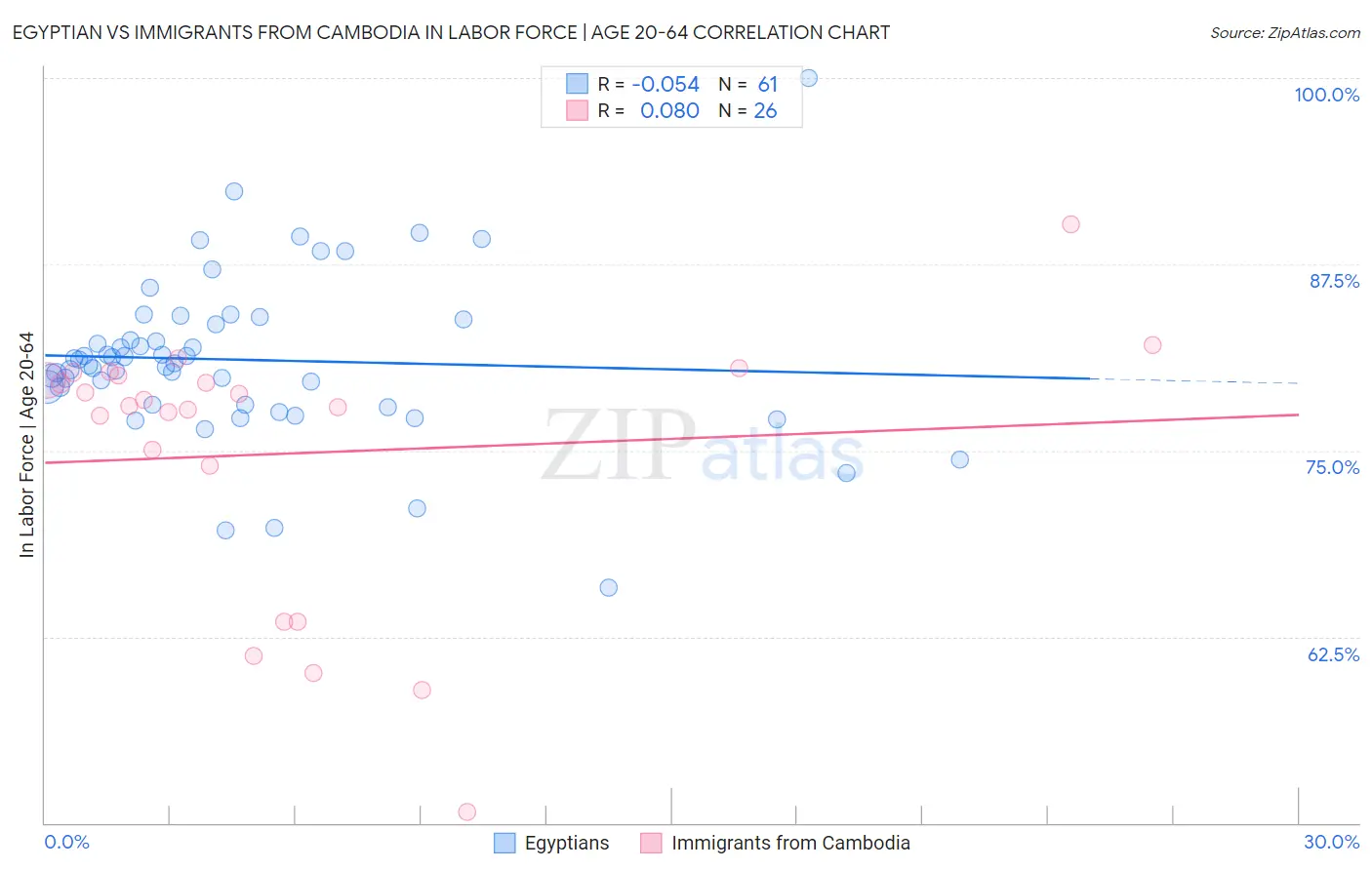 Egyptian vs Immigrants from Cambodia In Labor Force | Age 20-64
