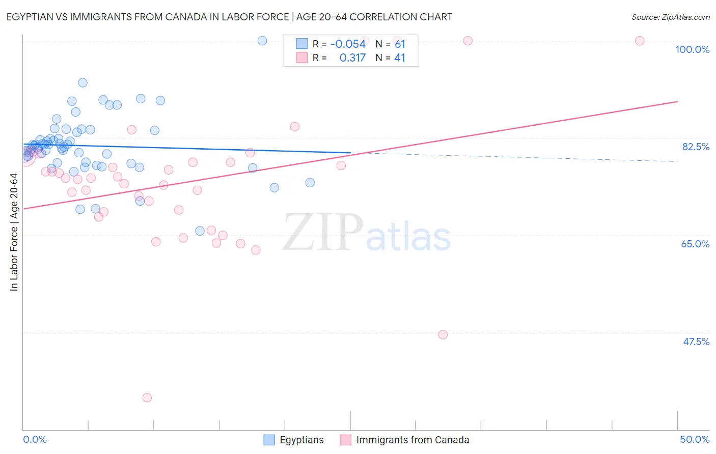 Egyptian vs Immigrants from Canada In Labor Force | Age 20-64