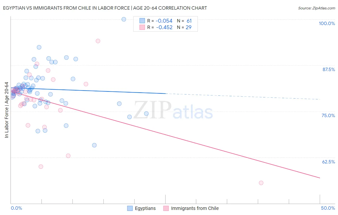 Egyptian vs Immigrants from Chile In Labor Force | Age 20-64