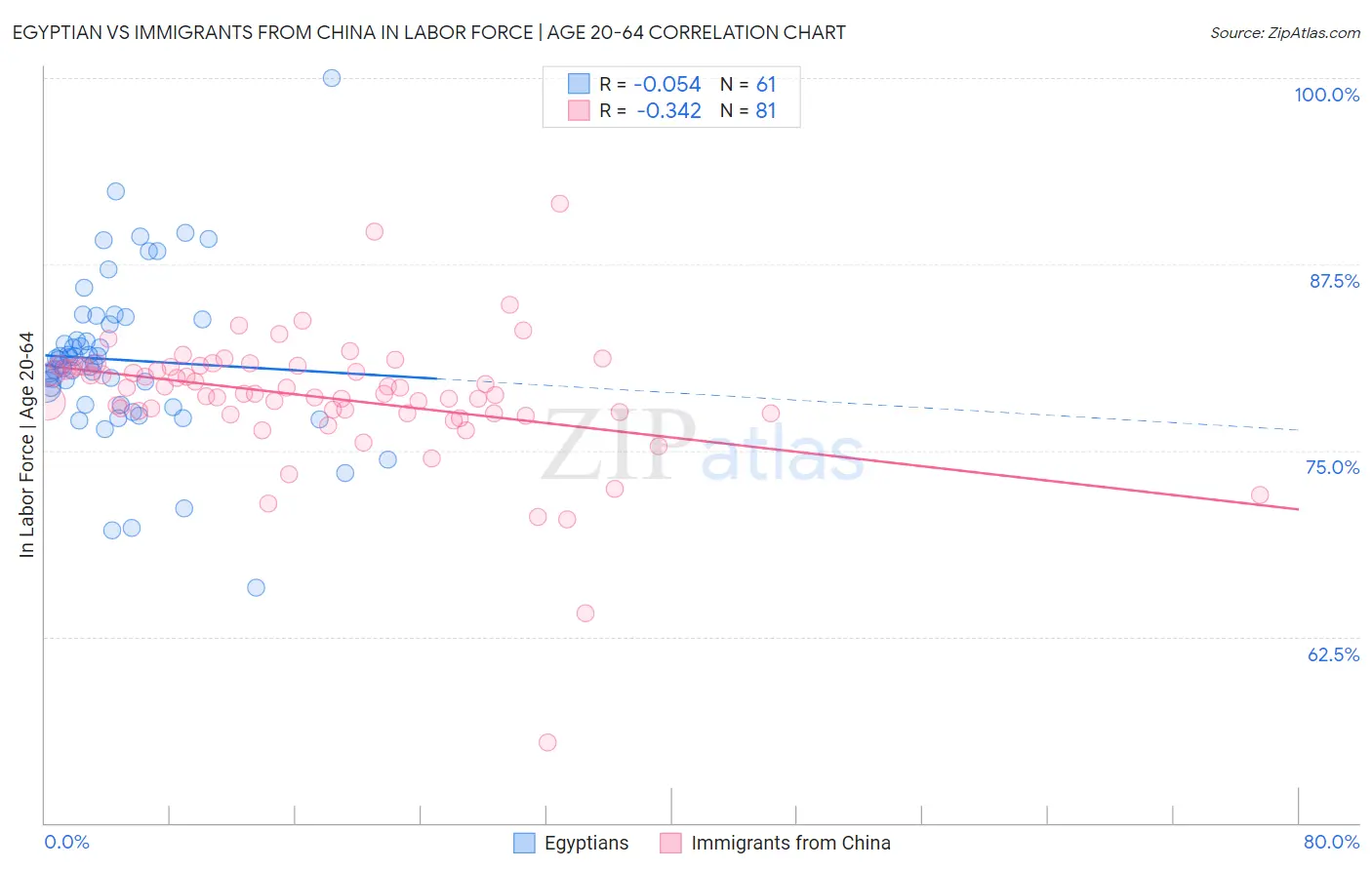 Egyptian vs Immigrants from China In Labor Force | Age 20-64