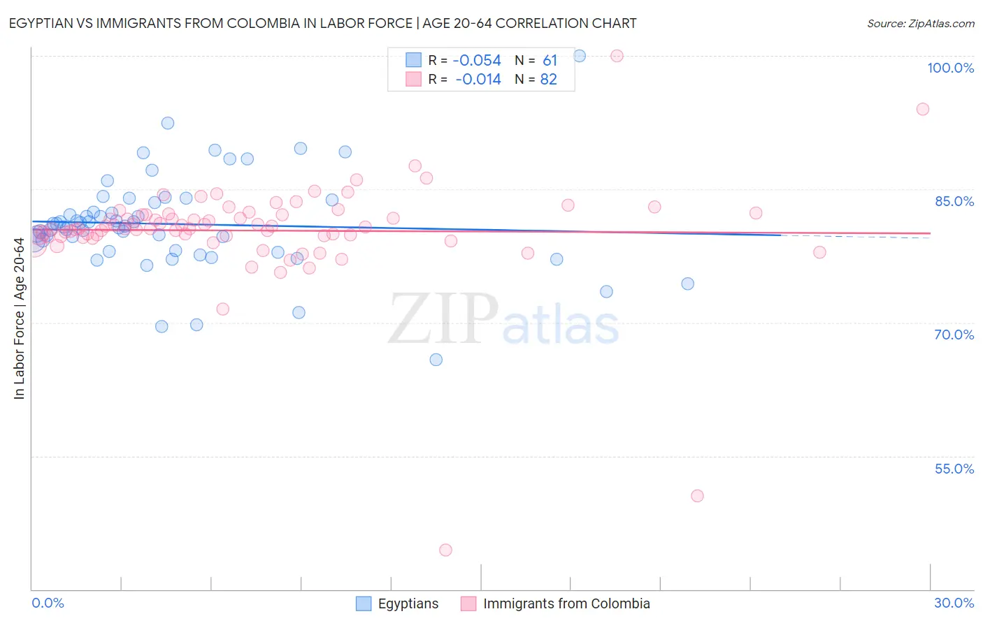 Egyptian vs Immigrants from Colombia In Labor Force | Age 20-64