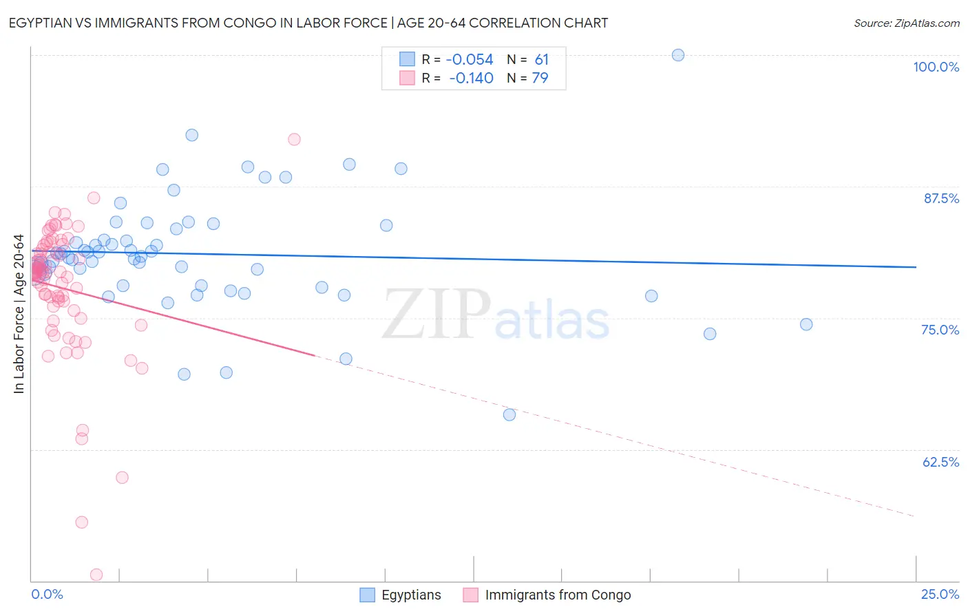 Egyptian vs Immigrants from Congo In Labor Force | Age 20-64