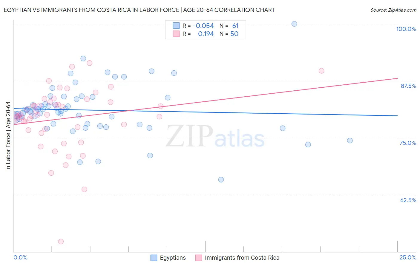 Egyptian vs Immigrants from Costa Rica In Labor Force | Age 20-64
