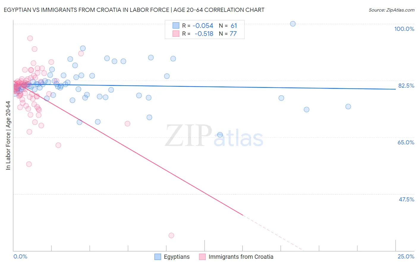 Egyptian vs Immigrants from Croatia In Labor Force | Age 20-64