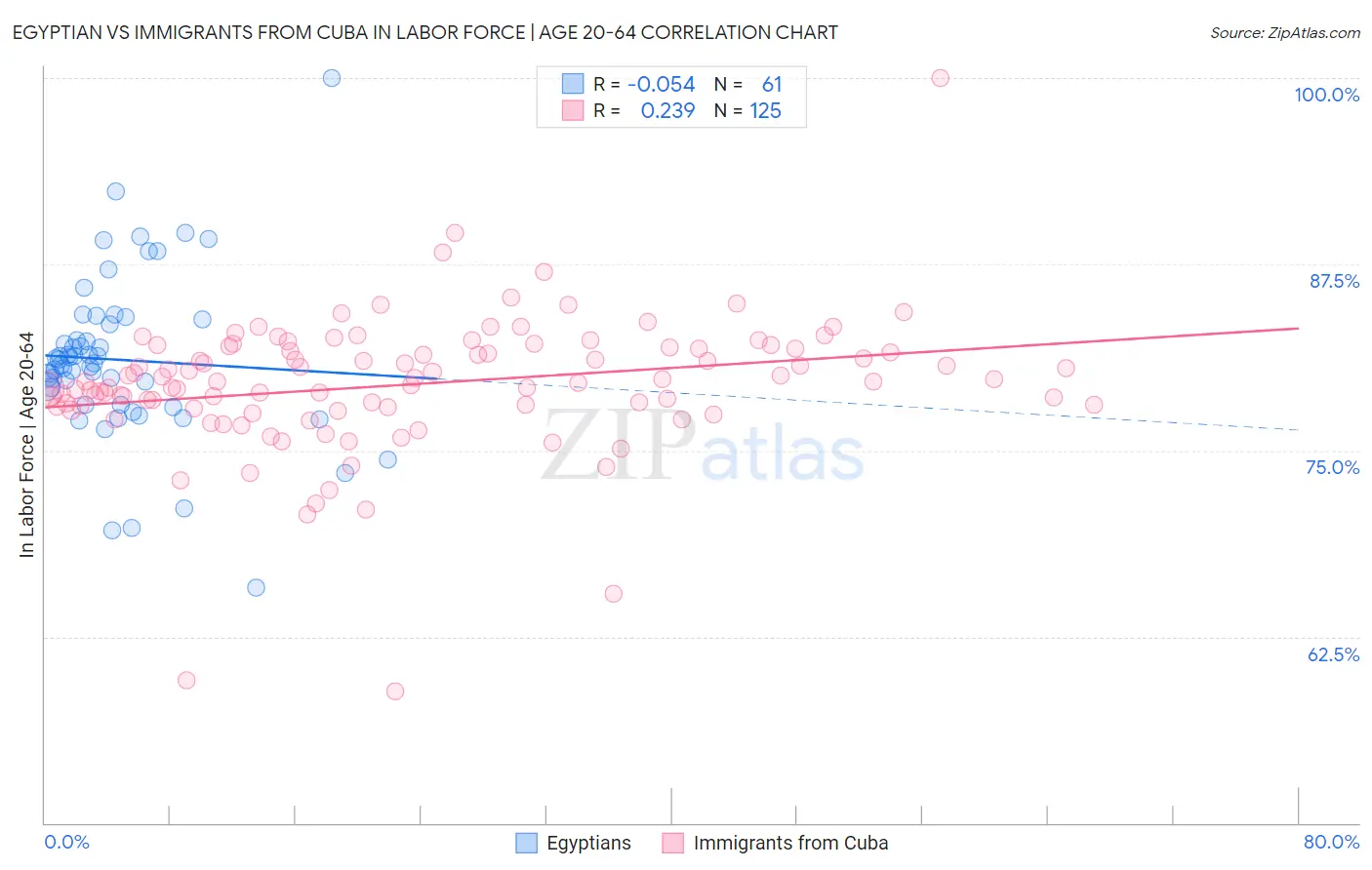 Egyptian vs Immigrants from Cuba In Labor Force | Age 20-64