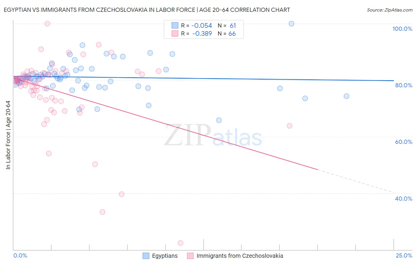 Egyptian vs Immigrants from Czechoslovakia In Labor Force | Age 20-64