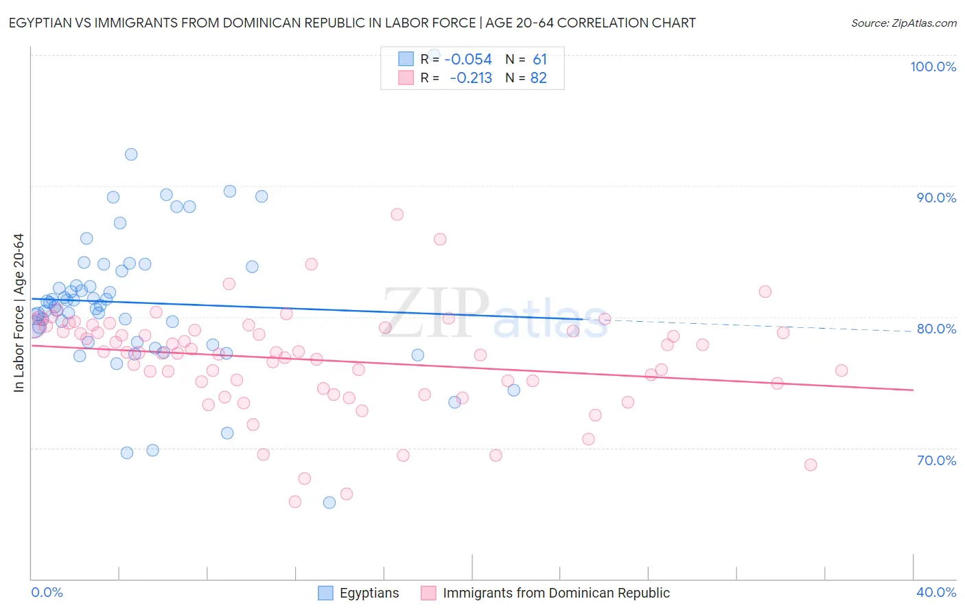 Egyptian vs Immigrants from Dominican Republic In Labor Force | Age 20-64