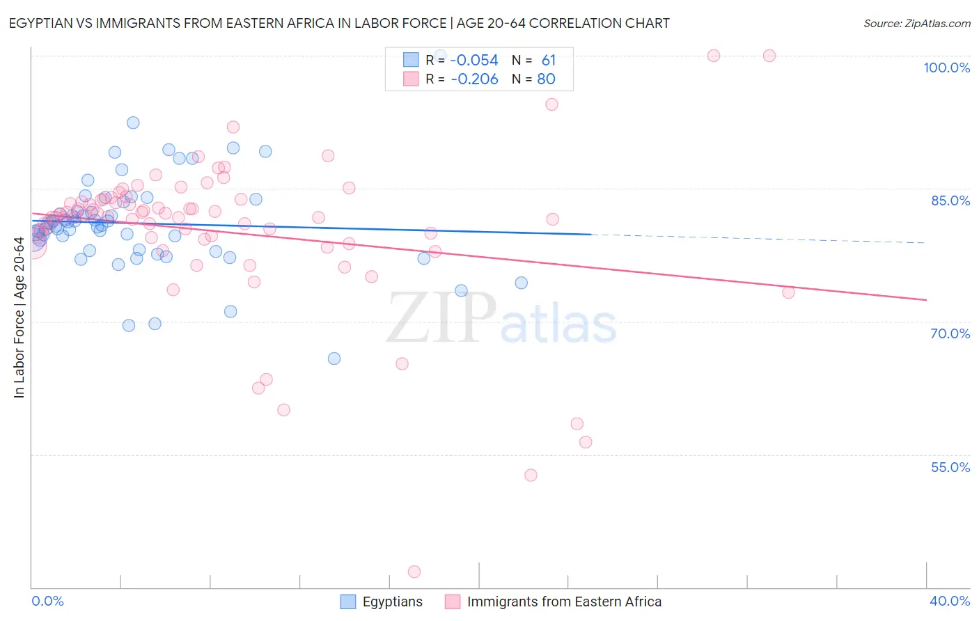 Egyptian vs Immigrants from Eastern Africa In Labor Force | Age 20-64