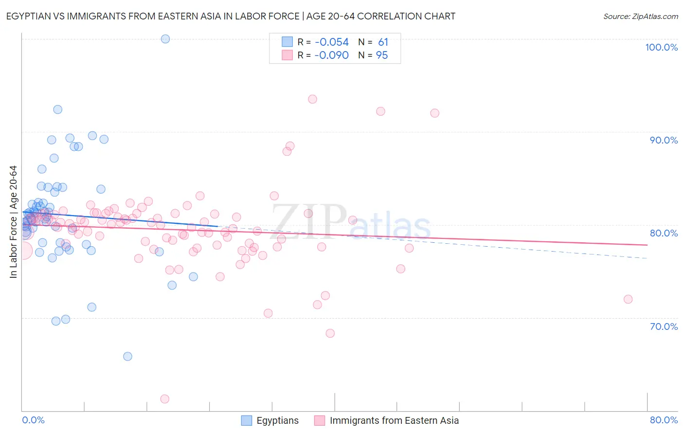 Egyptian vs Immigrants from Eastern Asia In Labor Force | Age 20-64