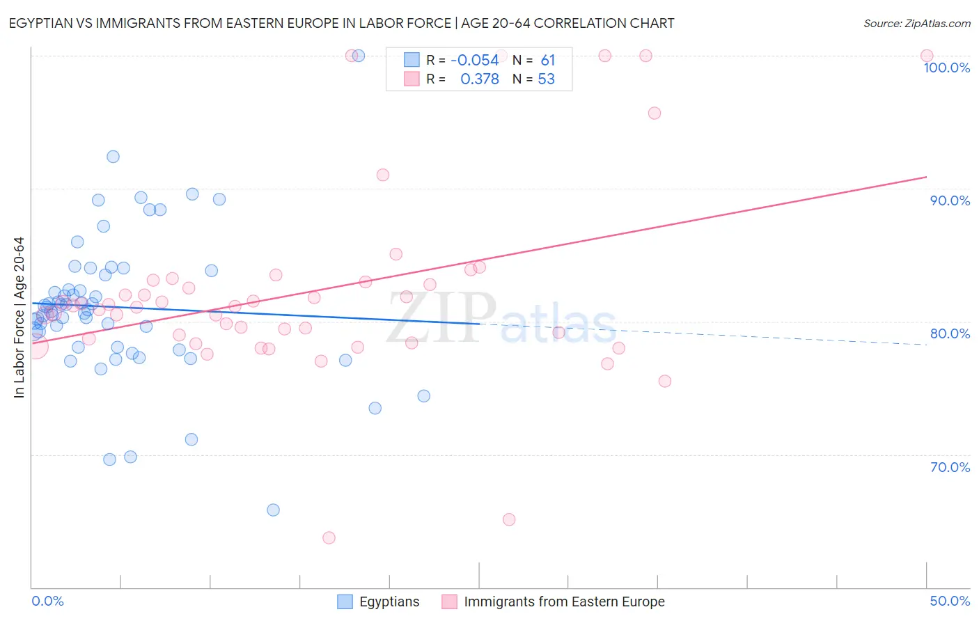 Egyptian vs Immigrants from Eastern Europe In Labor Force | Age 20-64