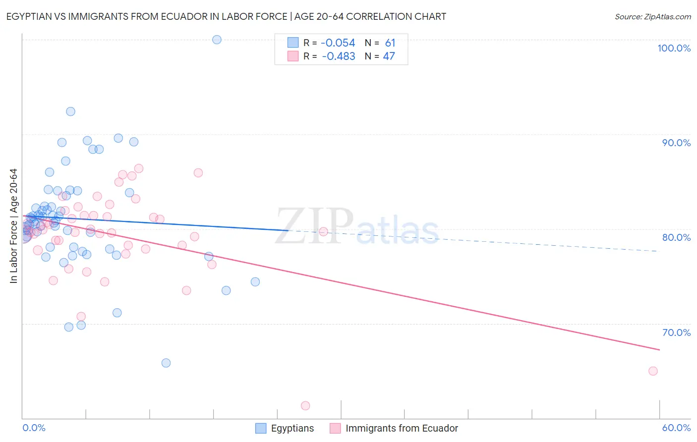 Egyptian vs Immigrants from Ecuador In Labor Force | Age 20-64