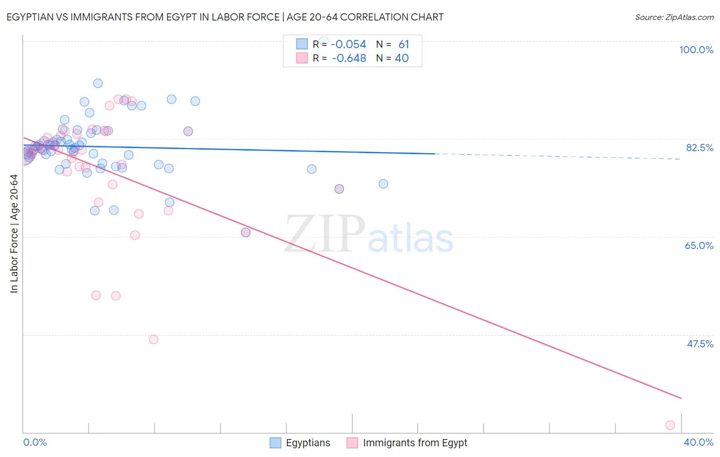 Egyptian vs Immigrants from Egypt In Labor Force | Age 20-64