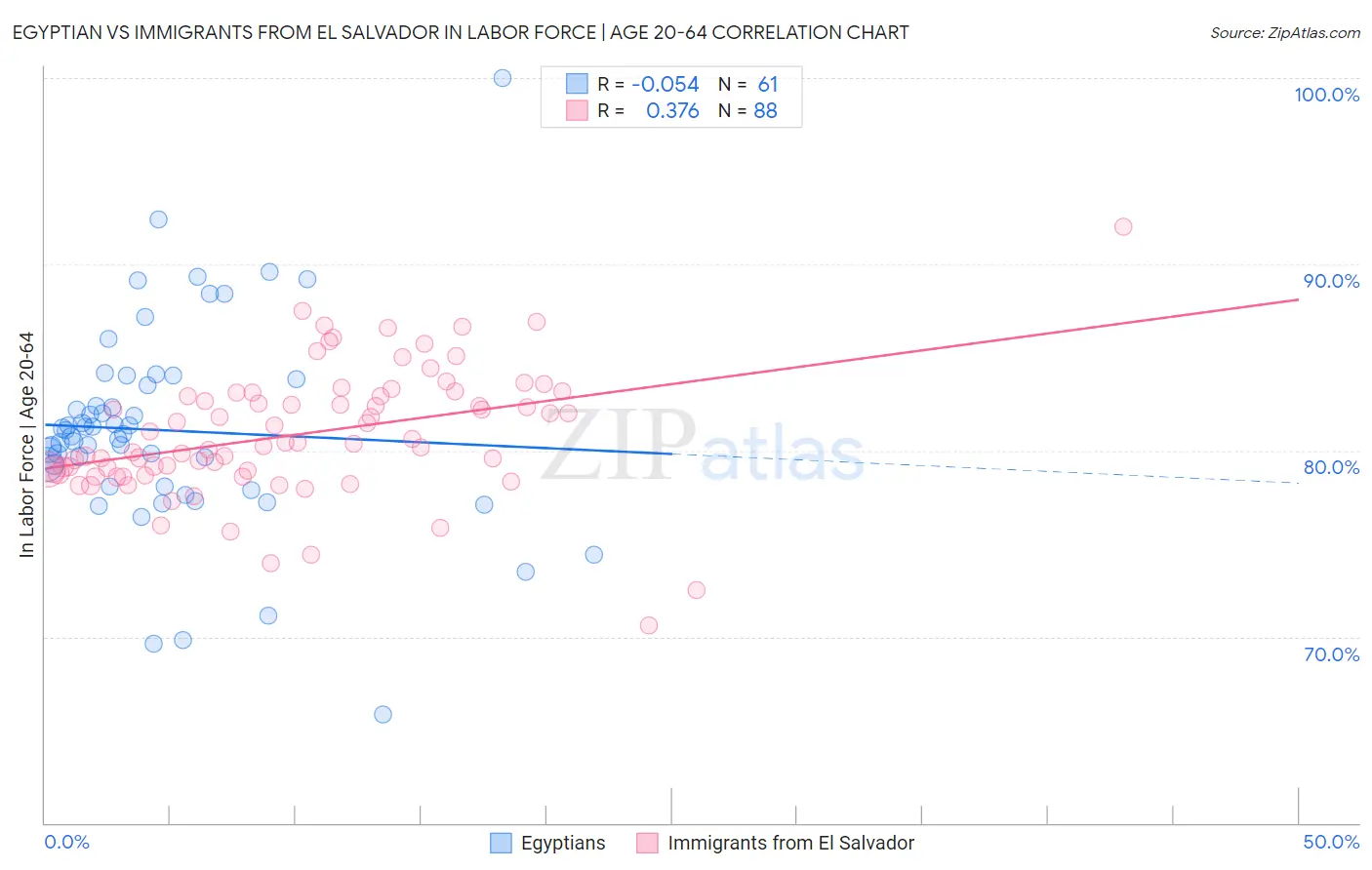 Egyptian vs Immigrants from El Salvador In Labor Force | Age 20-64