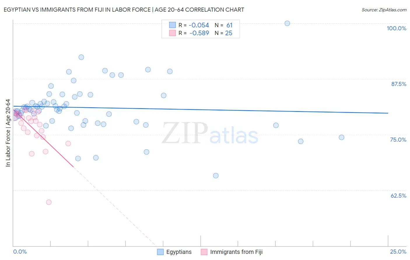 Egyptian vs Immigrants from Fiji In Labor Force | Age 20-64