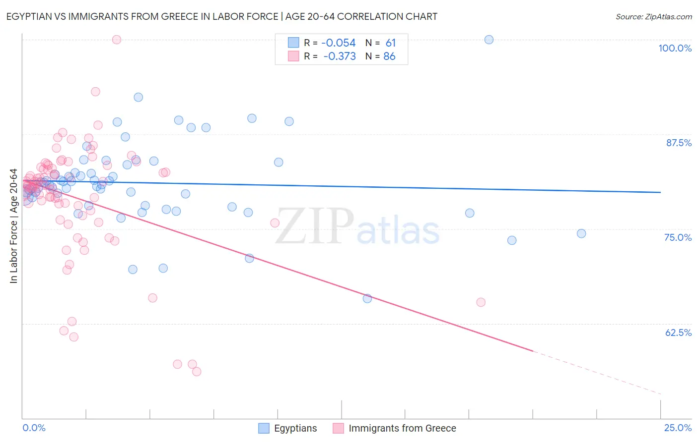Egyptian vs Immigrants from Greece In Labor Force | Age 20-64