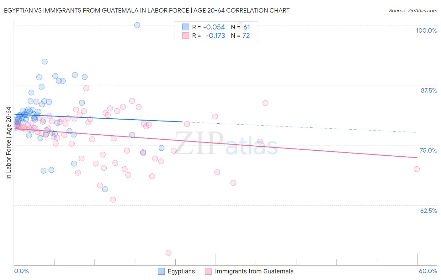 Egyptian vs Immigrants from Guatemala In Labor Force | Age 20-64