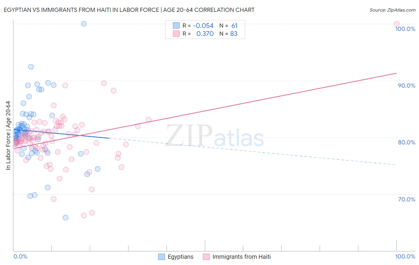 Egyptian vs Immigrants from Haiti In Labor Force | Age 20-64