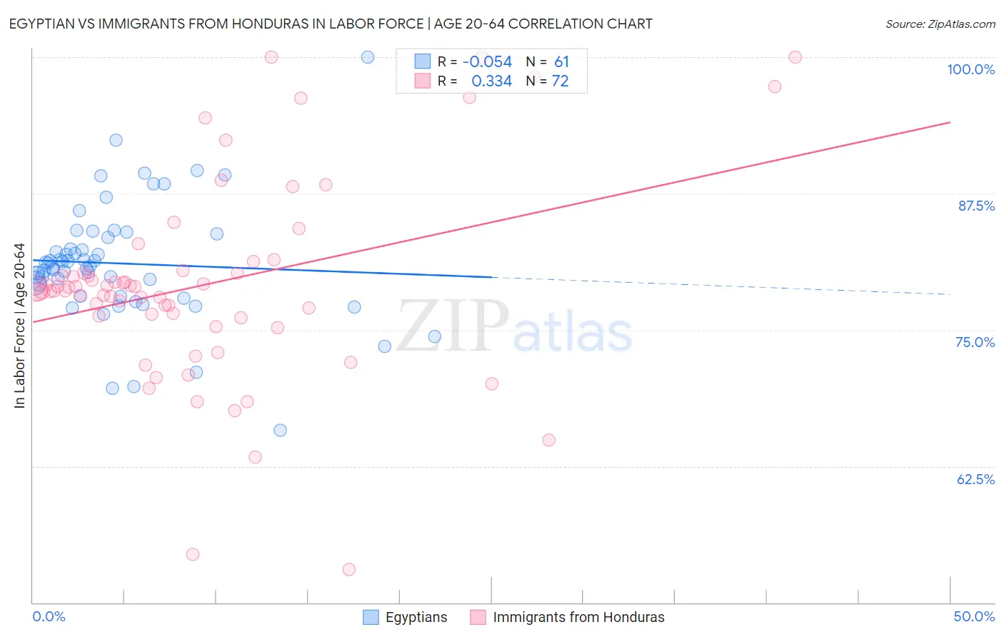 Egyptian vs Immigrants from Honduras In Labor Force | Age 20-64