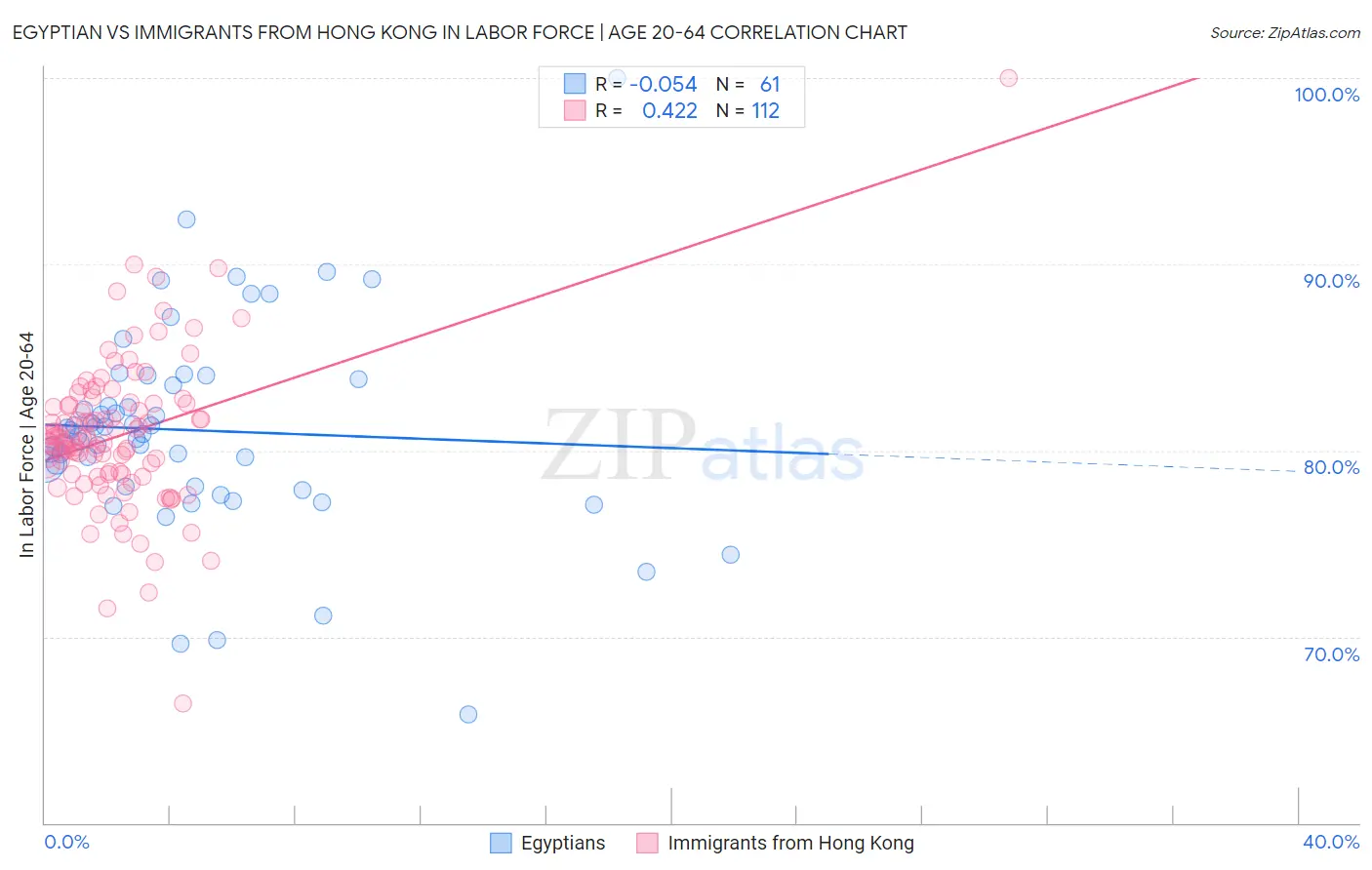 Egyptian vs Immigrants from Hong Kong In Labor Force | Age 20-64