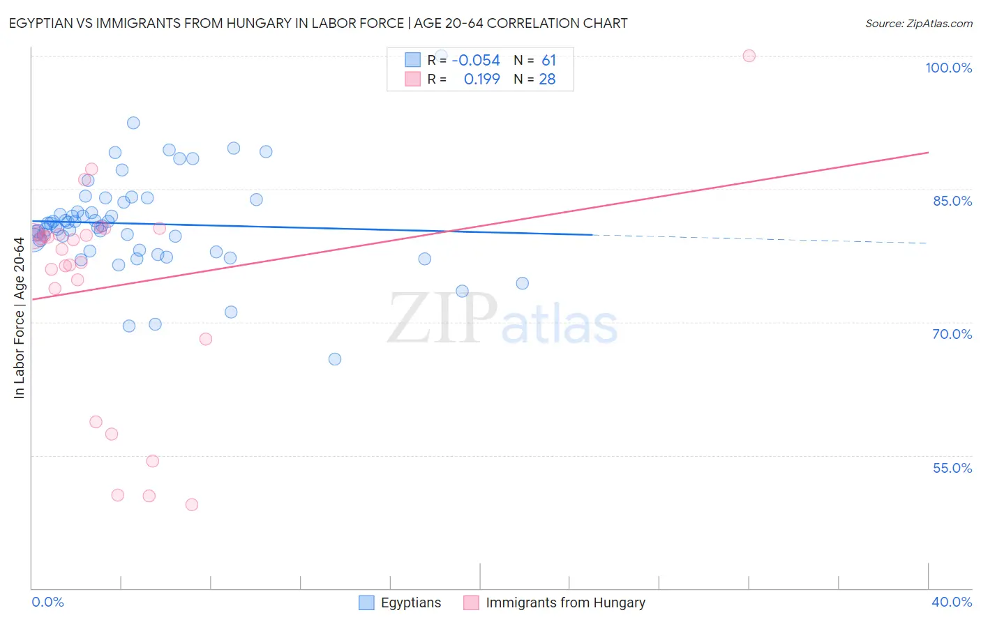 Egyptian vs Immigrants from Hungary In Labor Force | Age 20-64
