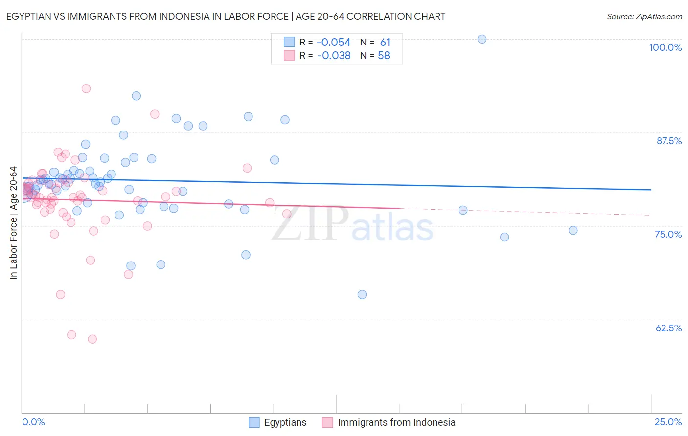 Egyptian vs Immigrants from Indonesia In Labor Force | Age 20-64