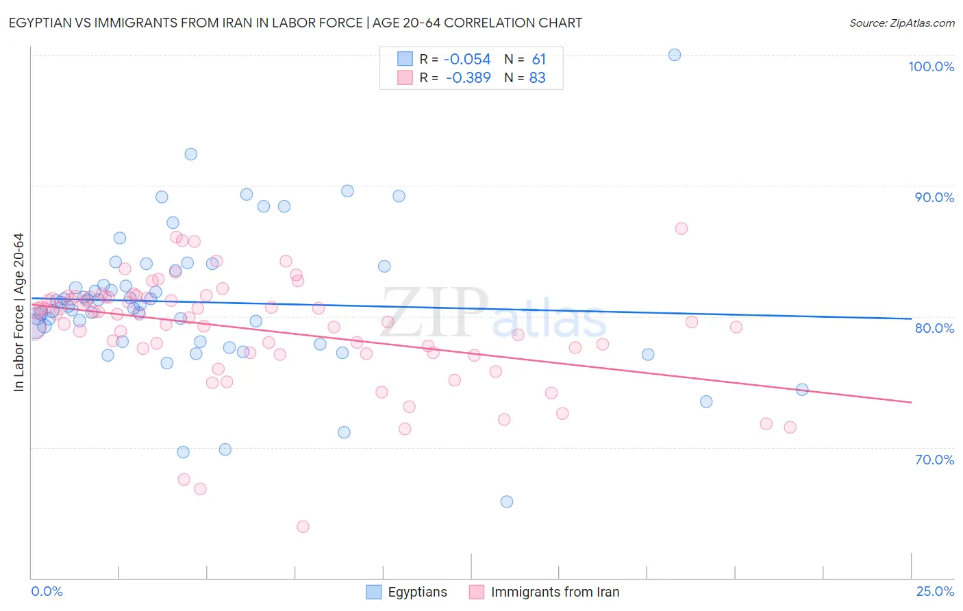 Egyptian vs Immigrants from Iran In Labor Force | Age 20-64
