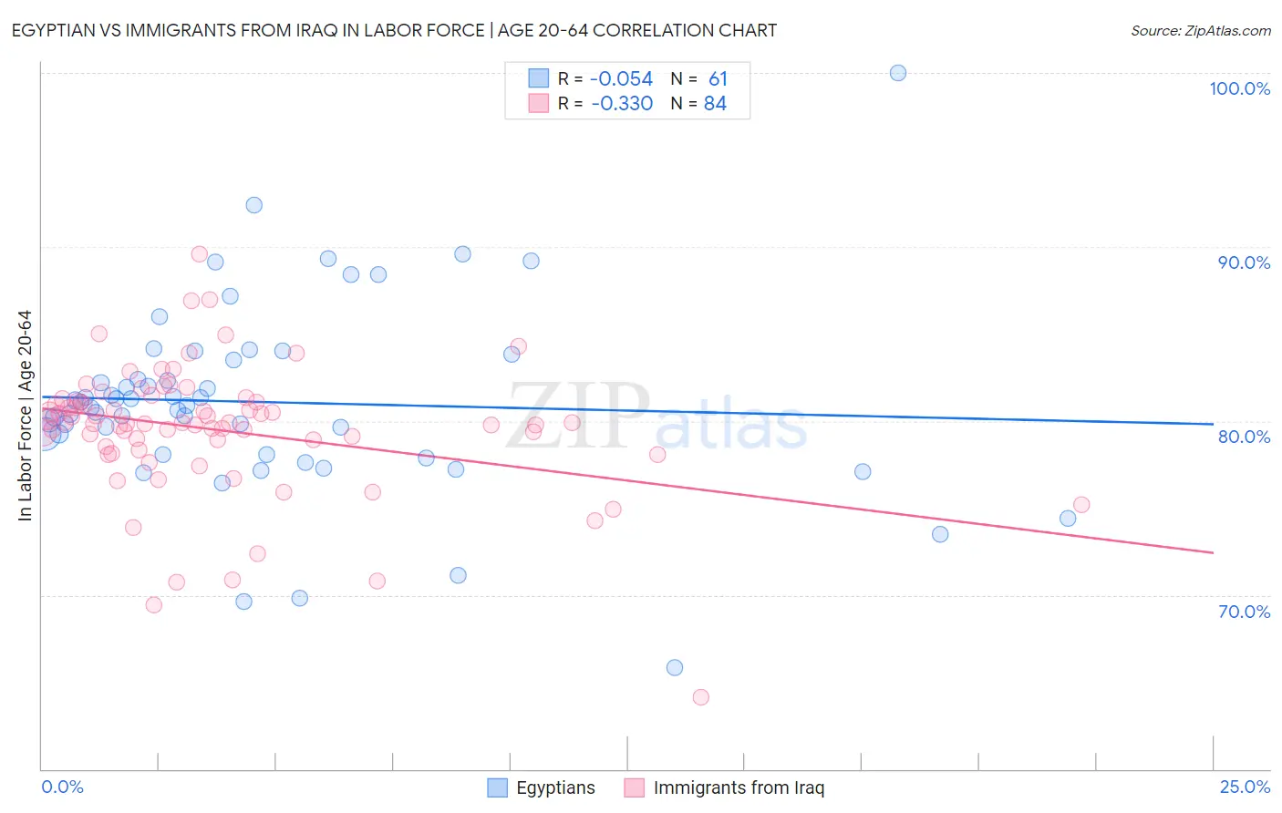 Egyptian vs Immigrants from Iraq In Labor Force | Age 20-64