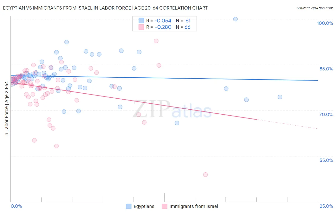 Egyptian vs Immigrants from Israel In Labor Force | Age 20-64